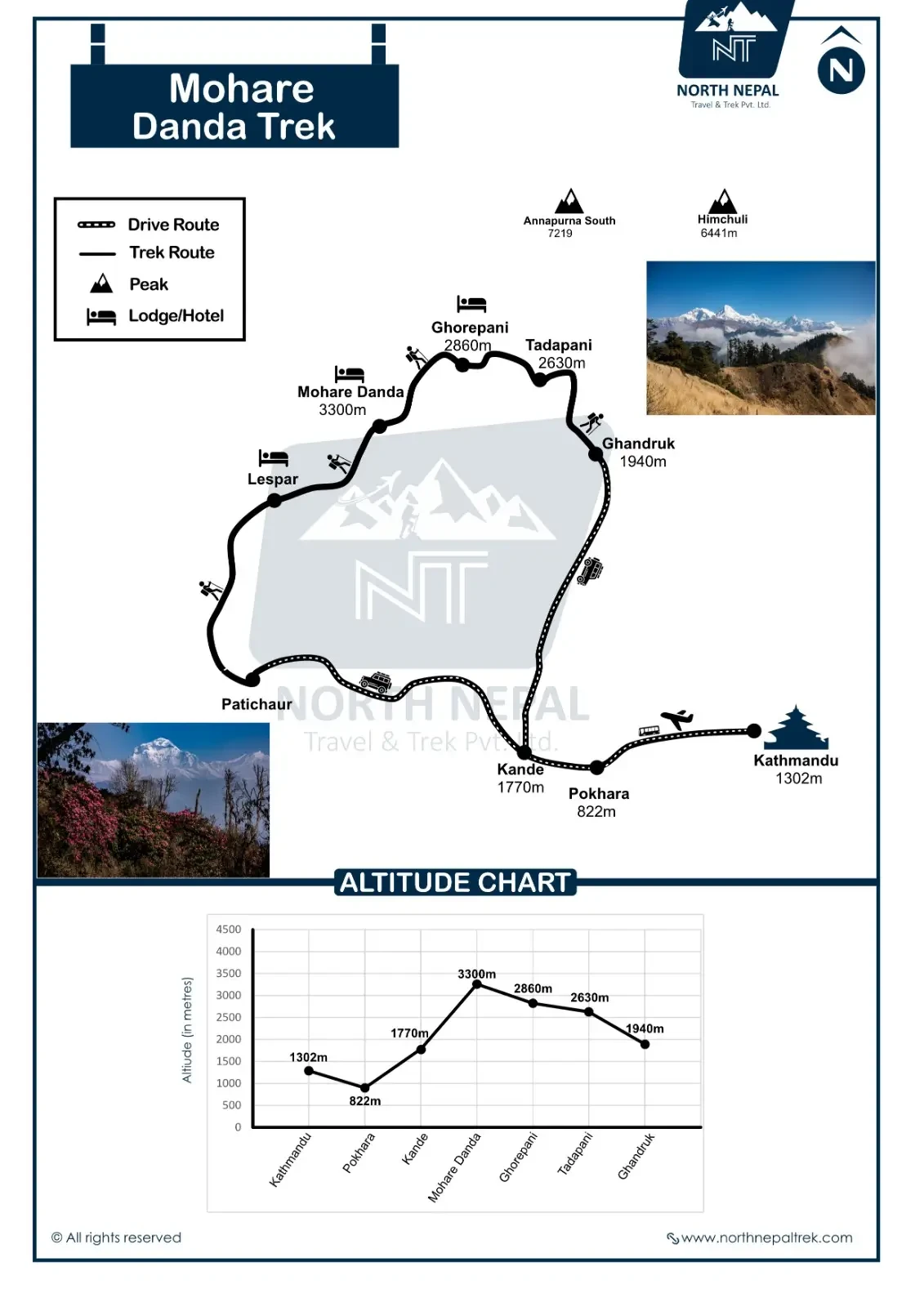 Mohare Danda Trek Map and Altitude Graph